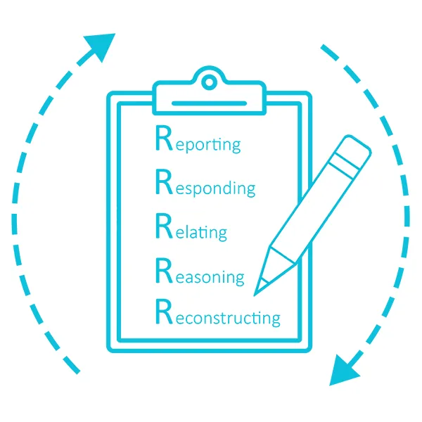 A graphic of the 5R model with the words spelled out. Reporting, reporting, relating, reasoning, and reconstructing
