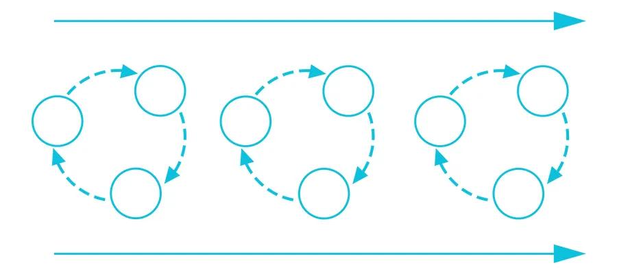 Three circular diagrams representing one reflection repeated next to each other between two horizontal arrows pointing right