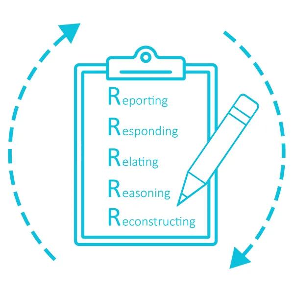 A graphic of the 5R model with the words spelled out. Reporting, reporting, relating, reasoning, and reconstructing