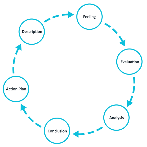 A circular diagram showing the 6 stages of Gibbs' Reflective cycle